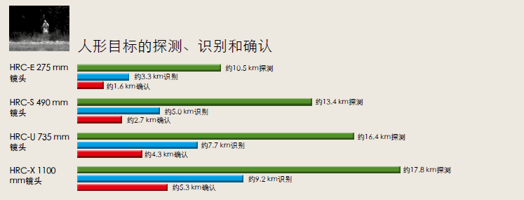 HRC-E、HRC-S、HRC-U和HRC-X的测距性能1